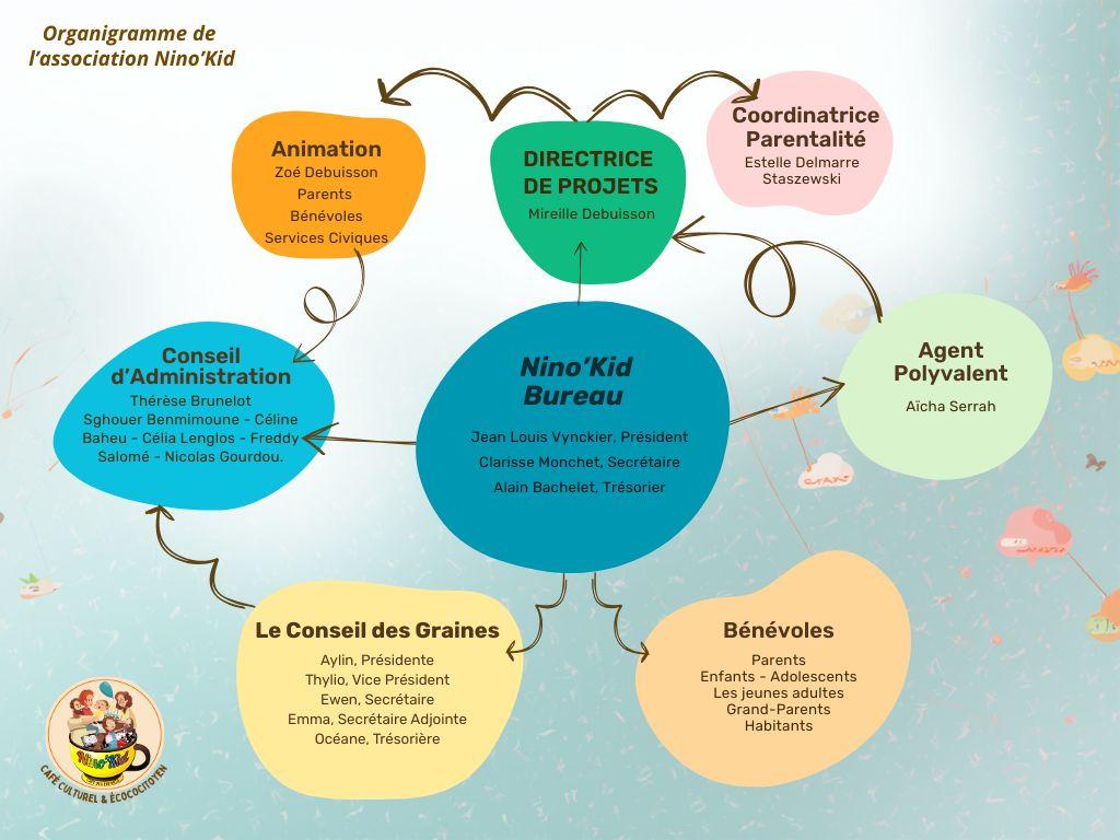 Organigramme Nino'Kid